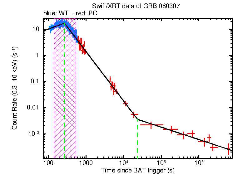 Fitted light curve of GRB 080307