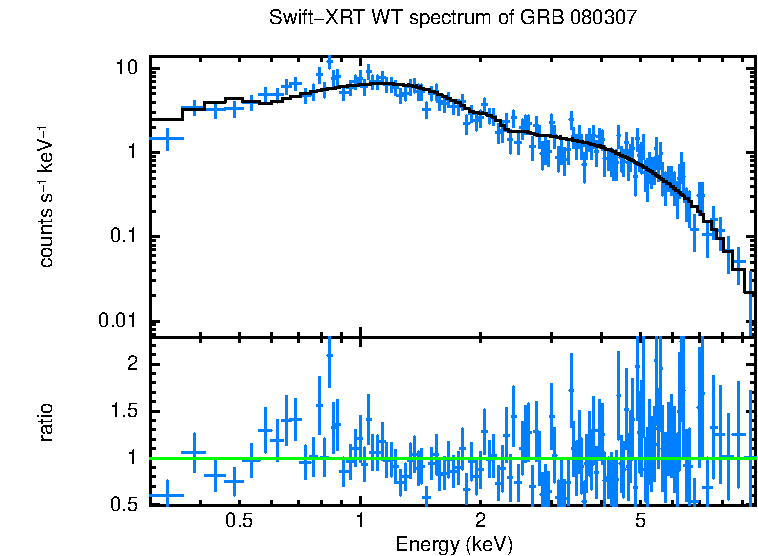WT mode spectrum of GRB 080307