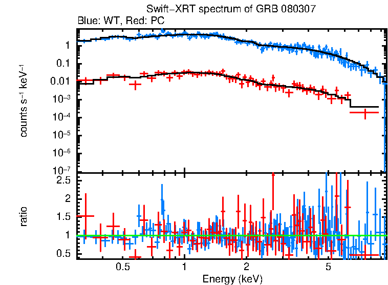 WT and PC mode spectra of GRB 080307