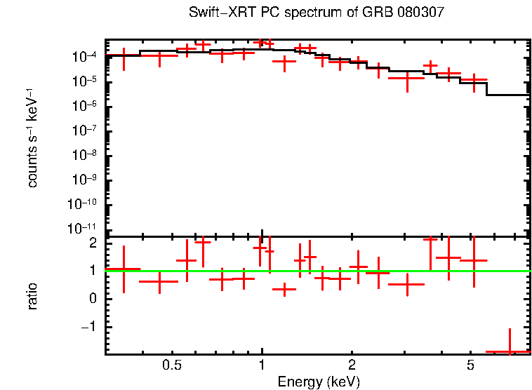 PC mode spectrum of GRB 080307