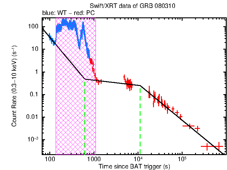 Fitted light curve of GRB 080310