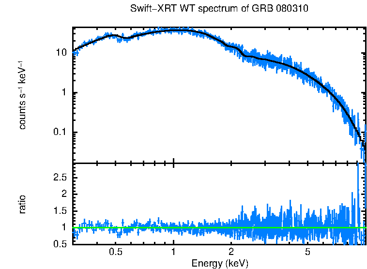 WT mode spectrum of GRB 080310