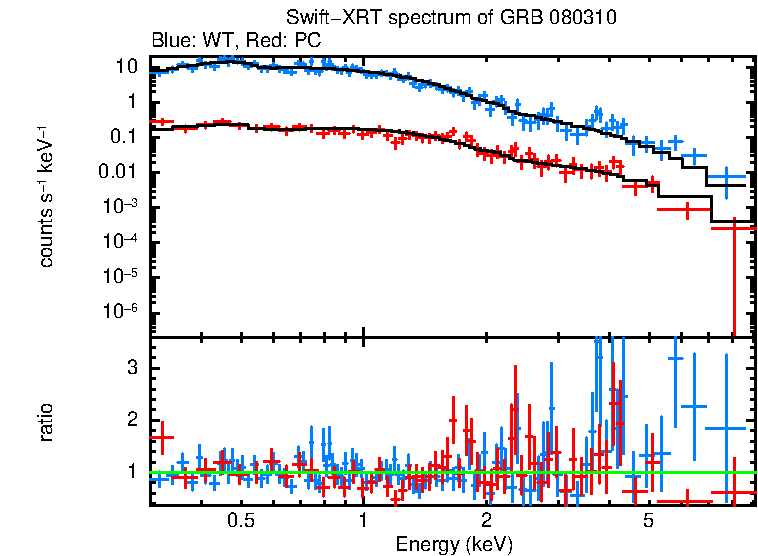 WT and PC mode spectra of GRB 080310