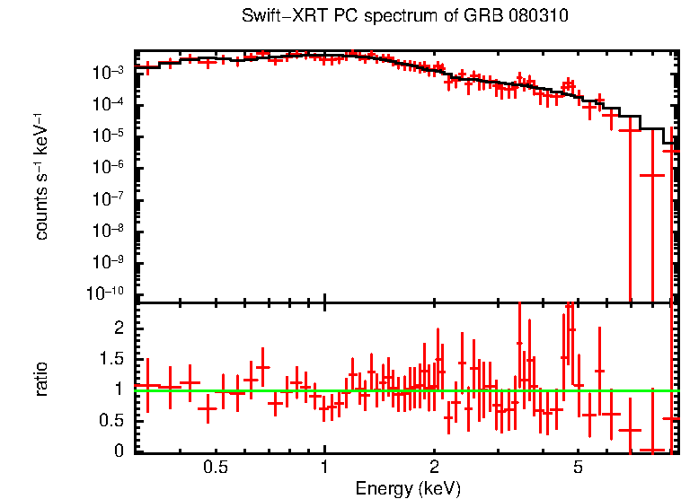 PC mode spectrum of GRB 080310