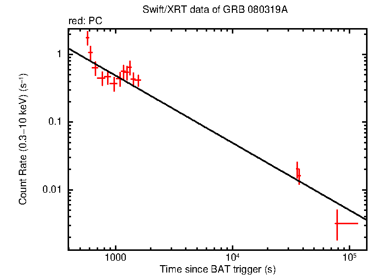 Fitted light curve of GRB 080319A