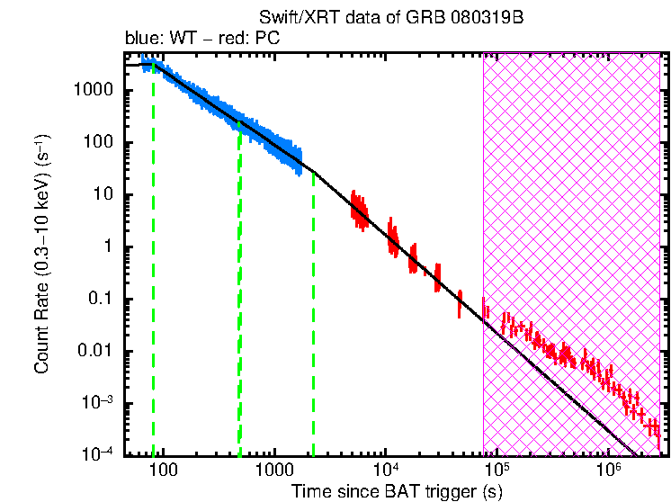 Fitted light curve of GRB 080319B
