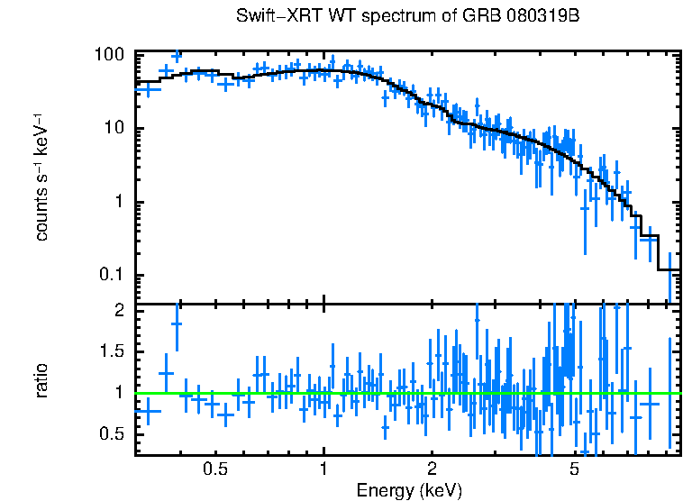 WT mode spectrum of GRB 080319B