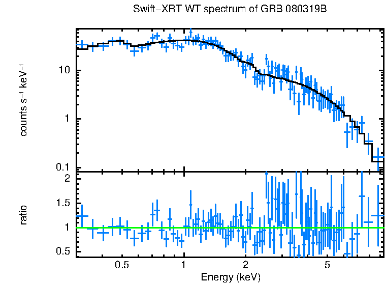WT mode spectrum of GRB 080319B
