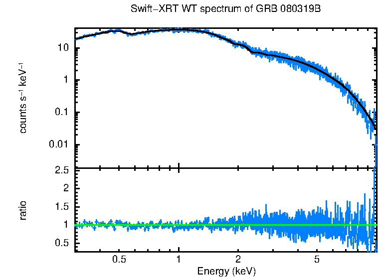 WT mode spectrum of GRB 080319B