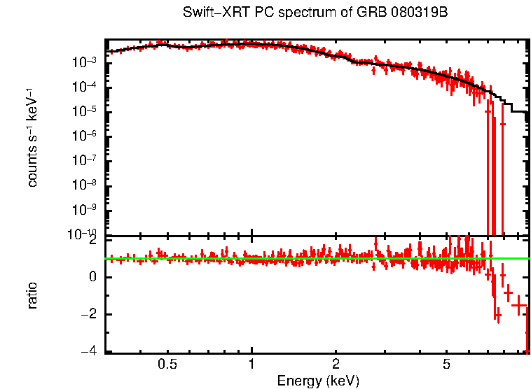 PC mode spectrum of GRB 080319B
