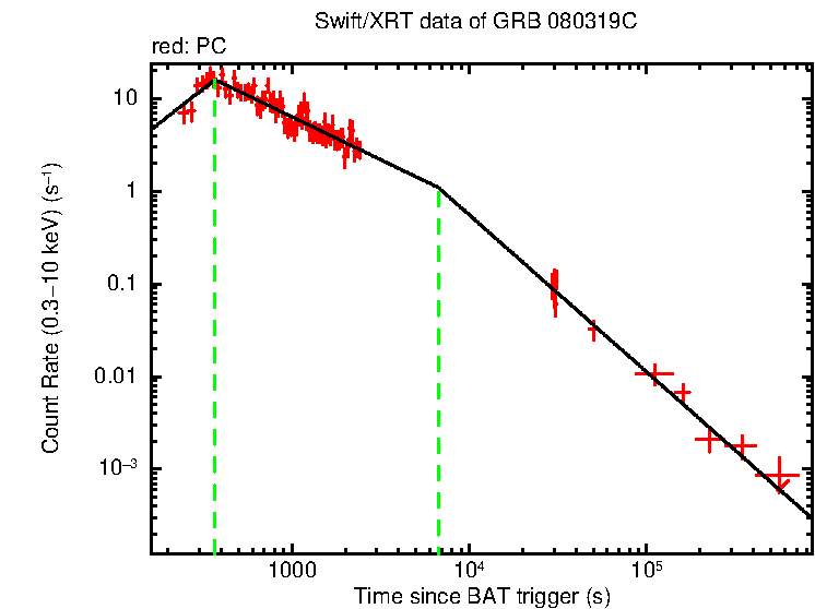 Fitted light curve of GRB 080319C