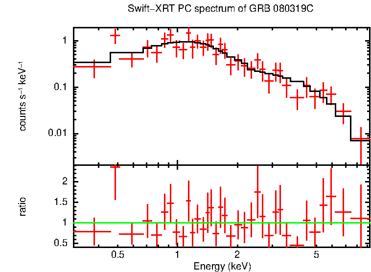 PC mode spectrum of GRB 080319C