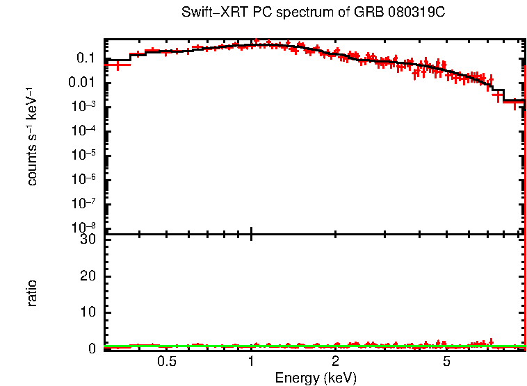 PC mode spectrum of GRB 080319C