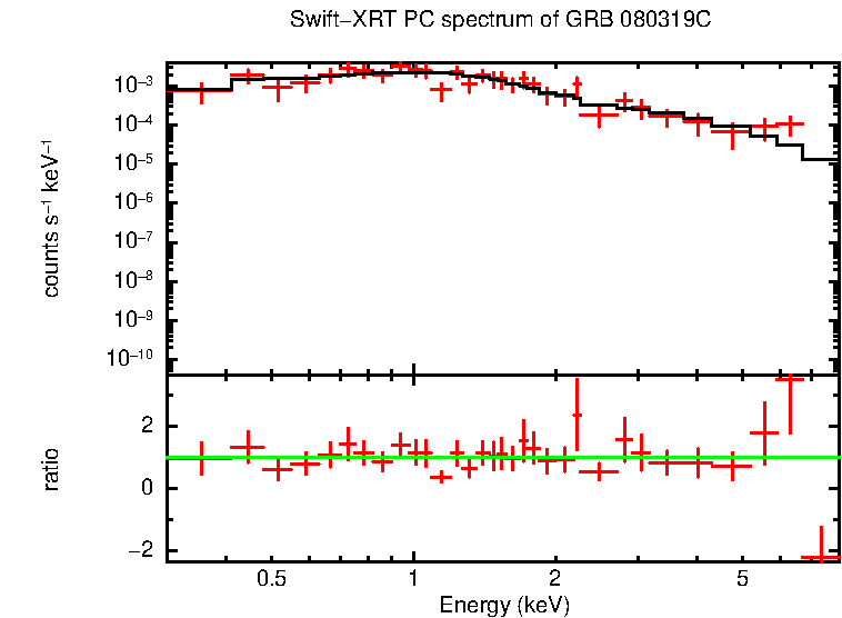 PC mode spectrum of GRB 080319C