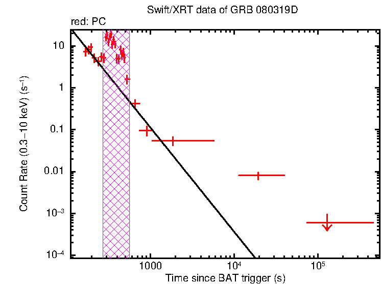 Fitted light curve of GRB 080319D