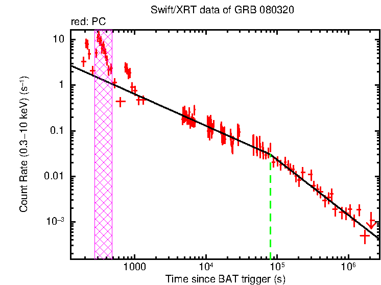 Fitted light curve of GRB 080320