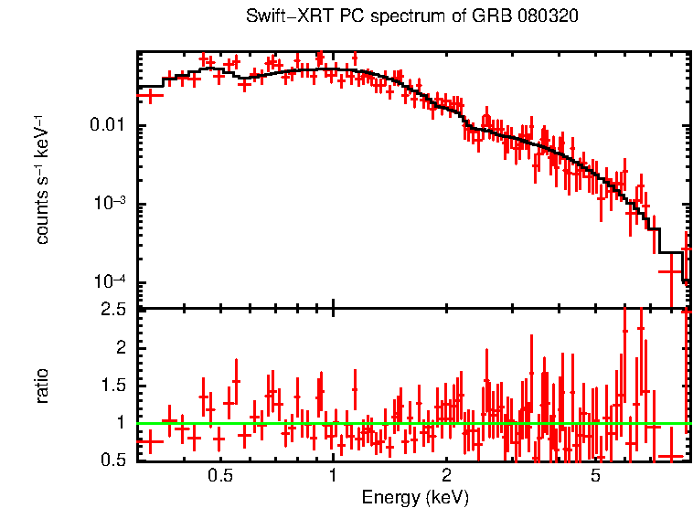 PC mode spectrum of GRB 080320