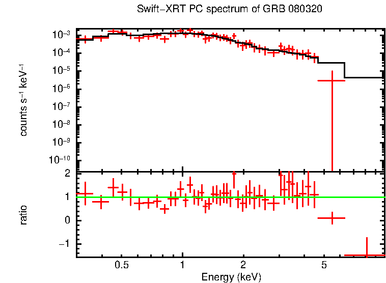 PC mode spectrum of GRB 080320