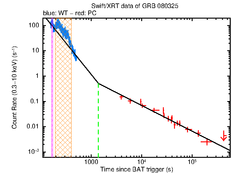 Fitted light curve of GRB 080325