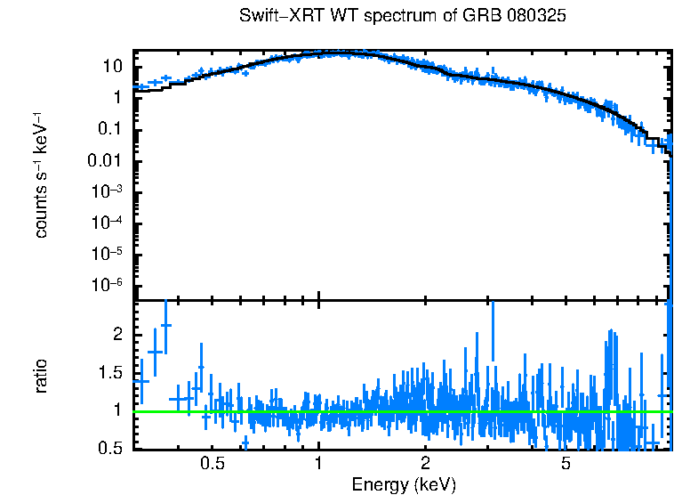 WT mode spectrum of GRB 080325