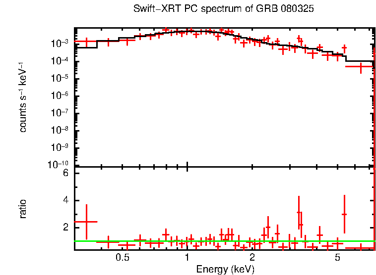 PC mode spectrum of GRB 080325