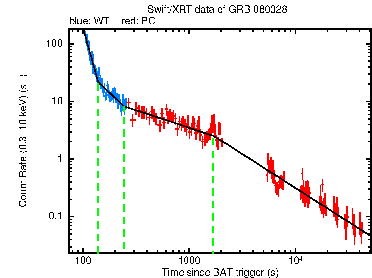 Fitted light curve of GRB 080328