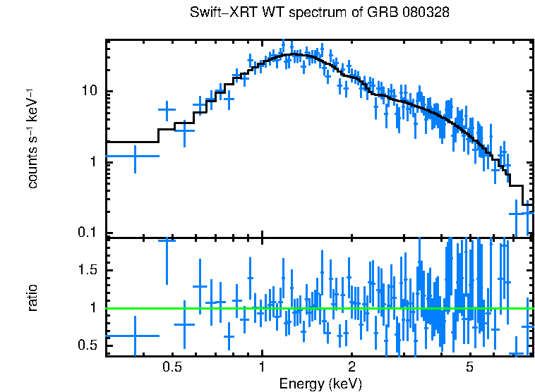 WT mode spectrum of GRB 080328