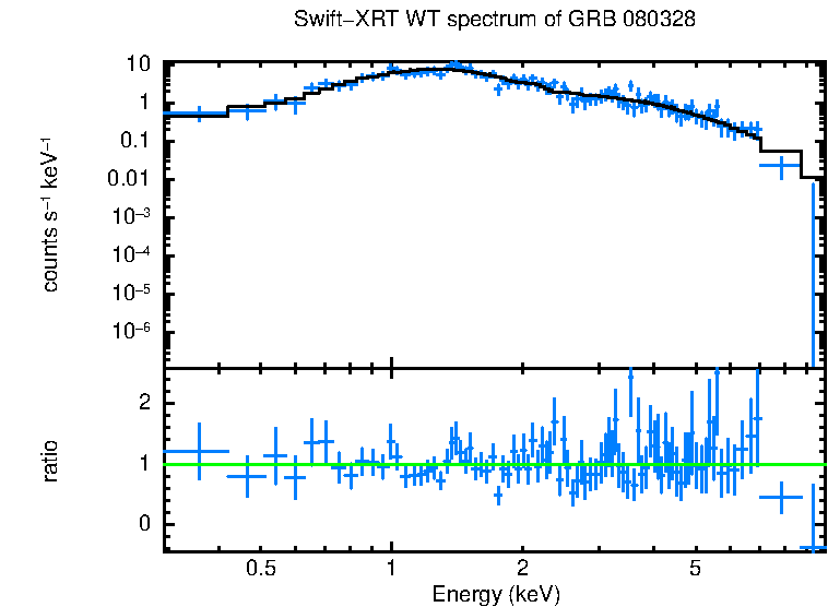WT mode spectrum of GRB 080328