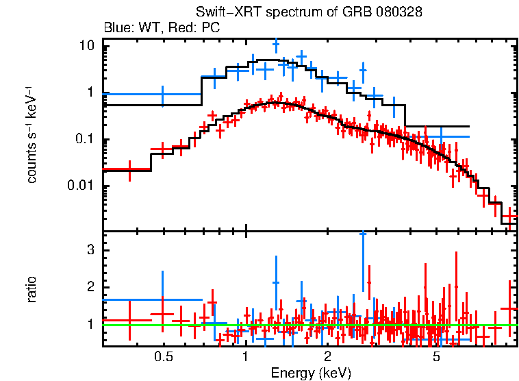WT and PC mode spectra of GRB 080328