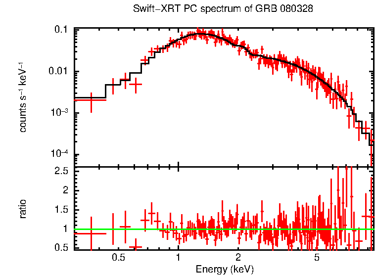 PC mode spectrum of GRB 080328