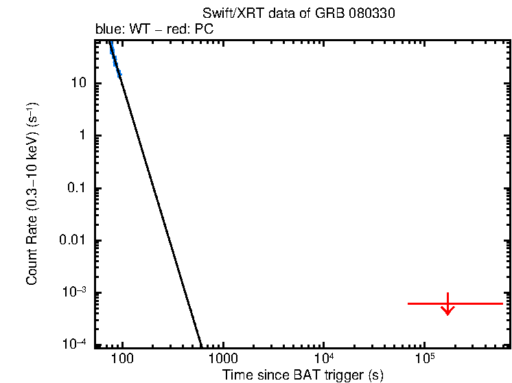 Fitted light curve of GRB 080330