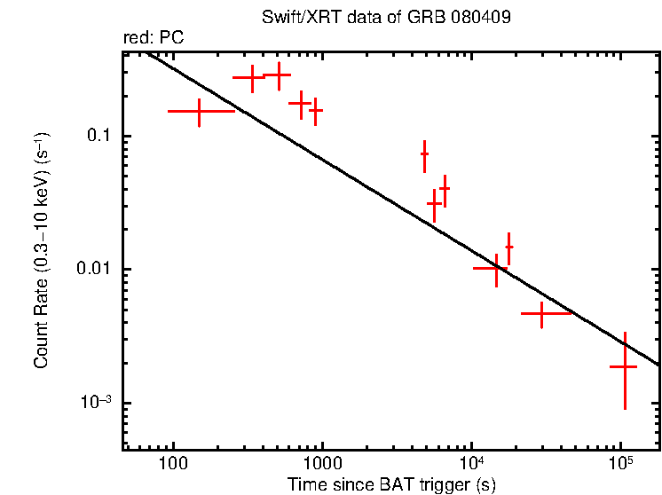 Fitted light curve of GRB 080409