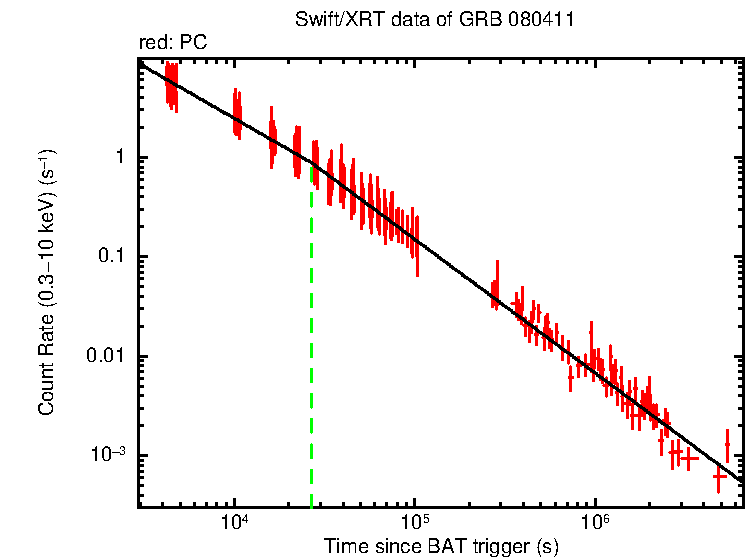 Fitted light curve of GRB 080411