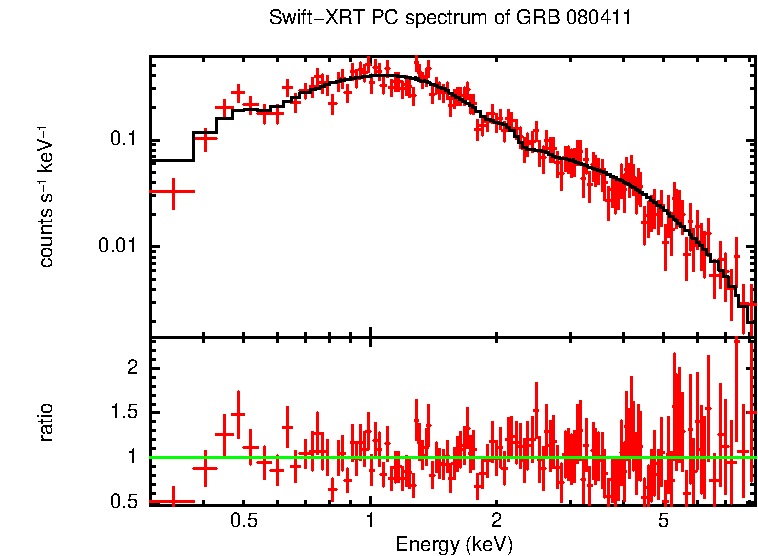 PC mode spectrum of GRB 080411
