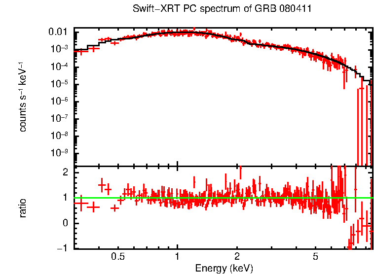 PC mode spectrum of GRB 080411