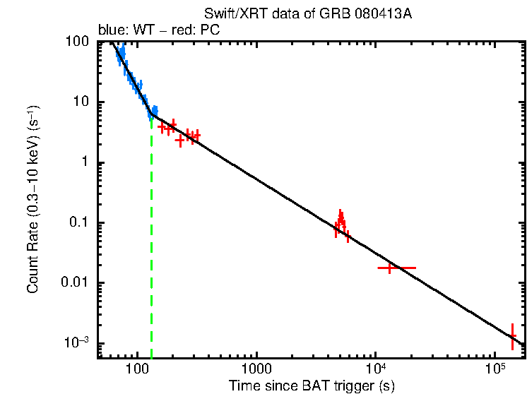 Fitted light curve of GRB 080413A
