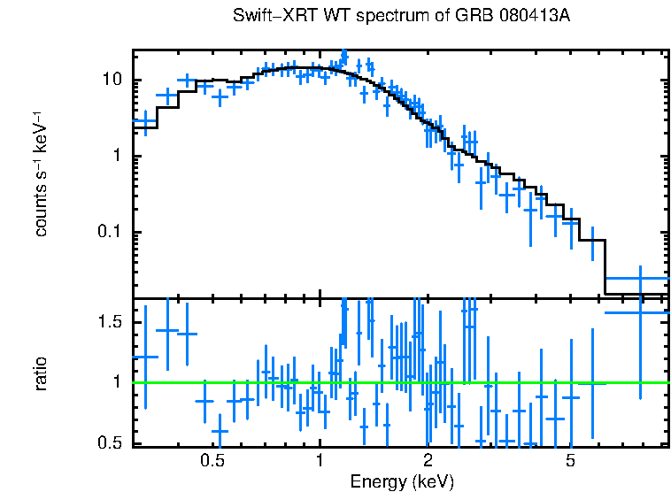 WT mode spectrum of GRB 080413A