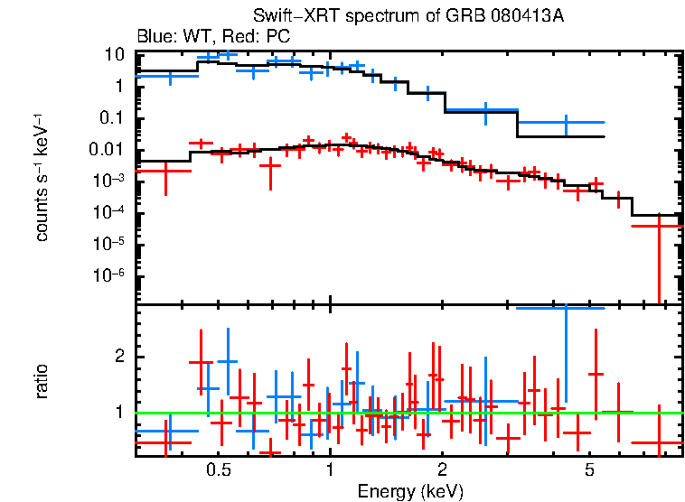 WT and PC mode spectra of GRB 080413A