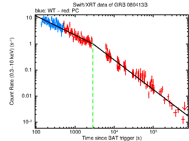 Fitted light curve of GRB 080413B