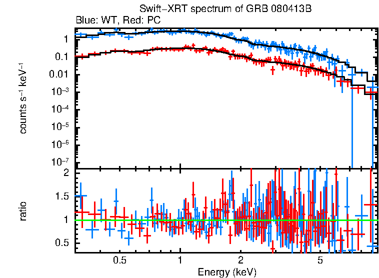 WT and PC mode spectra of GRB 080413B