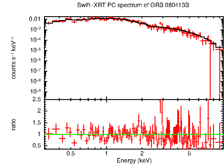 PC mode spectrum of GRB 080413B