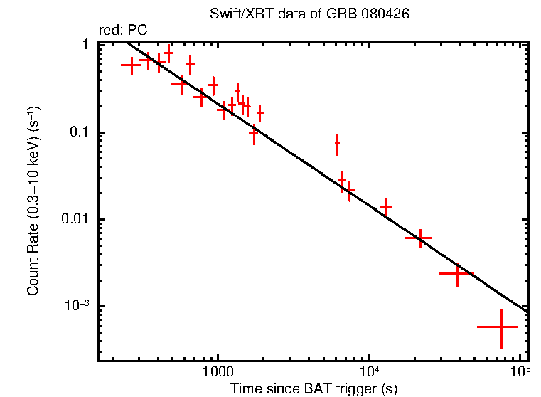 Fitted light curve of GRB 080426