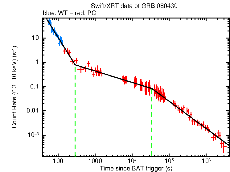 Fitted light curve of GRB 080430