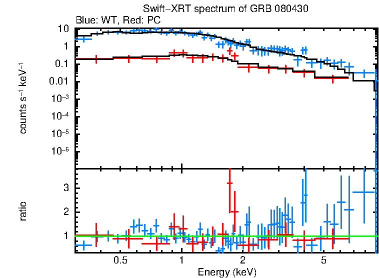 WT and PC mode spectra of GRB 080430