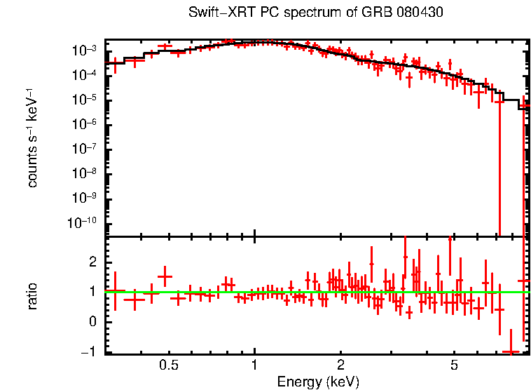 PC mode spectrum of GRB 080430
