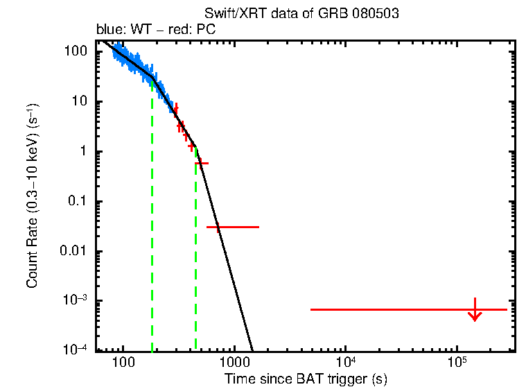 Fitted light curve of GRB 080503