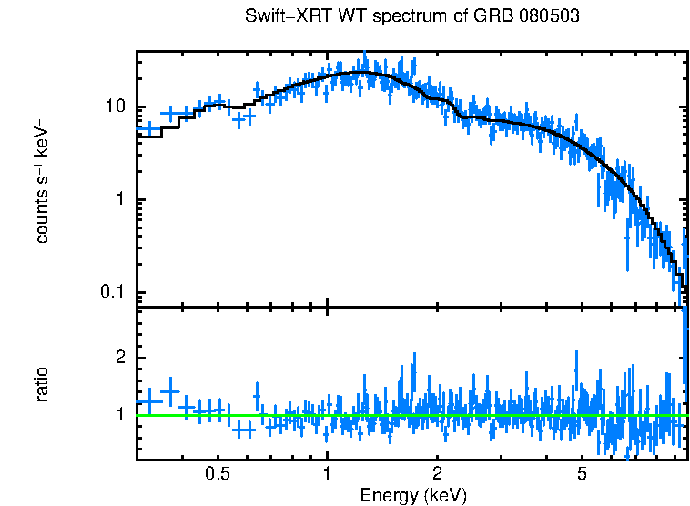 WT mode spectrum of GRB 080503