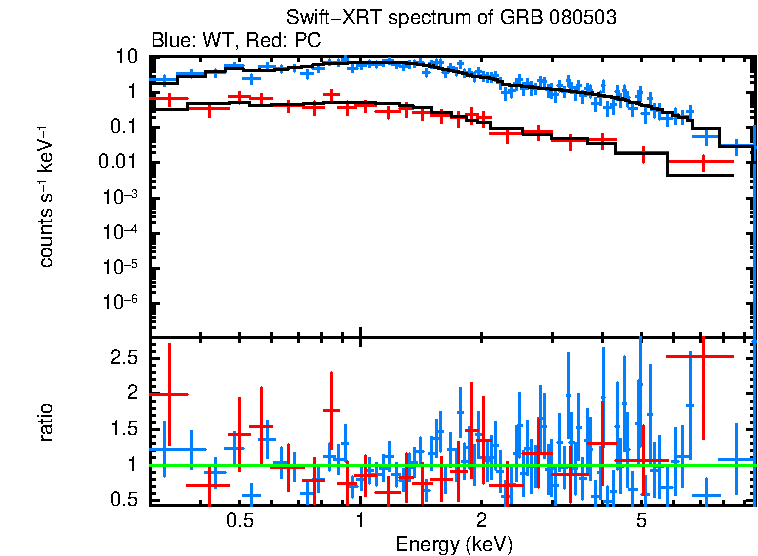 WT and PC mode spectra of GRB 080503