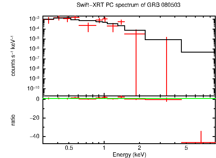 PC mode spectrum of GRB 080503