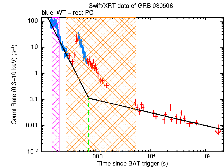 Fitted light curve of GRB 080506